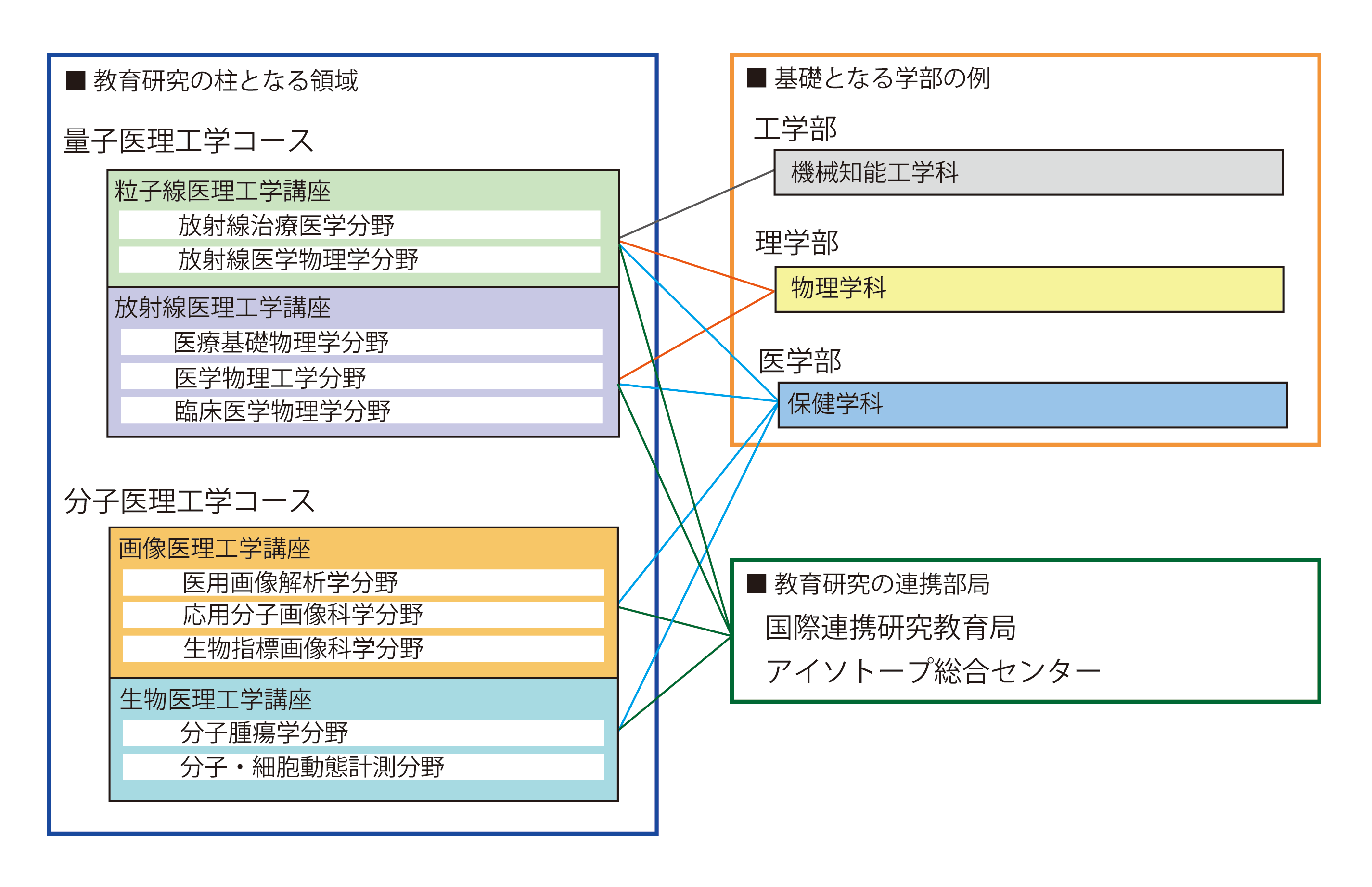 組織図