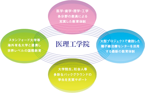 医学と理工学を融合した新時代のスペシャリストを養成