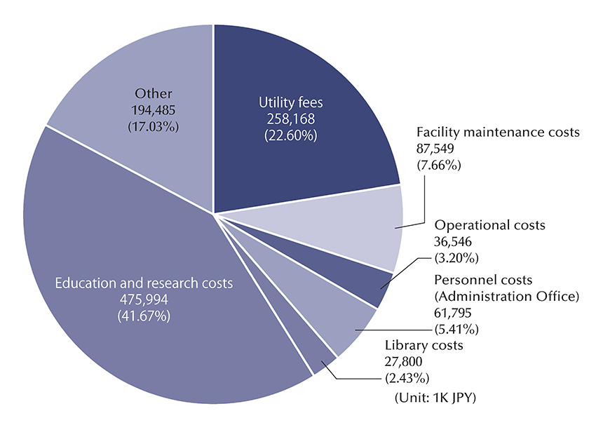 Expenditure 2022