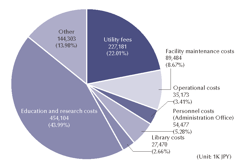 Expenditure 2025