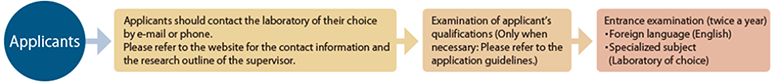 Overview of admissions