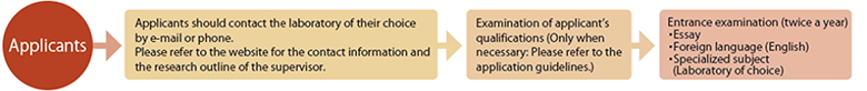 Overview of admissions