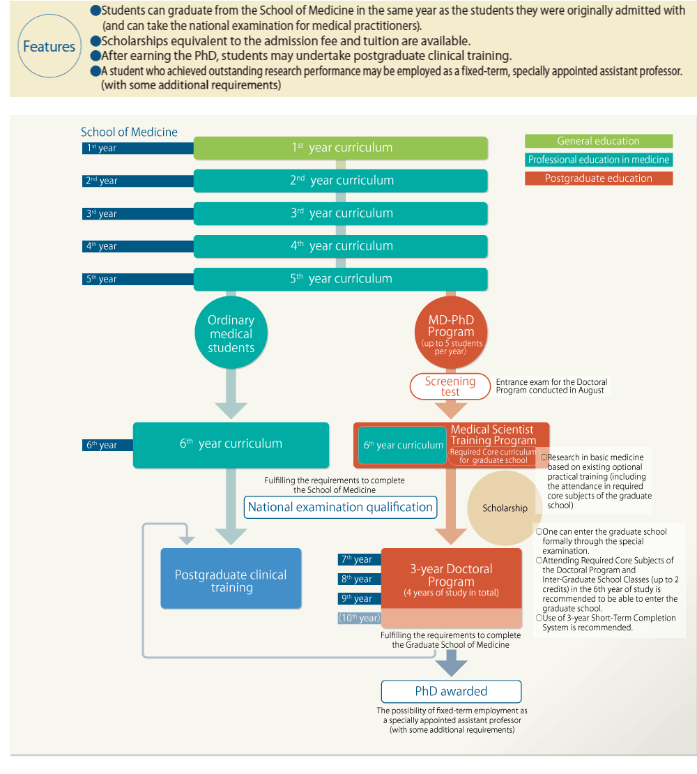 MD-PhD Program