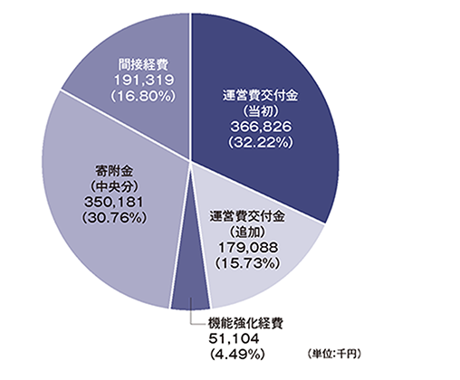 令和3年度　収入総額円グラフ