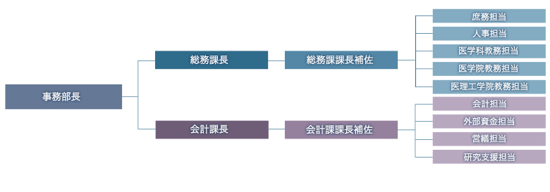 事務部組織図