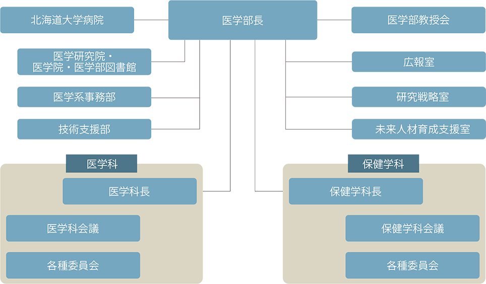 医学科の組織図