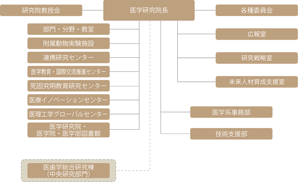 医学研究院の組織図