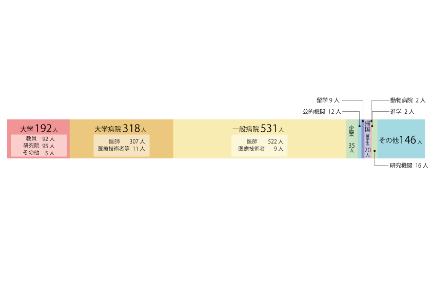 修了者就職先
