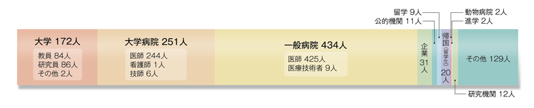 修了者就職先