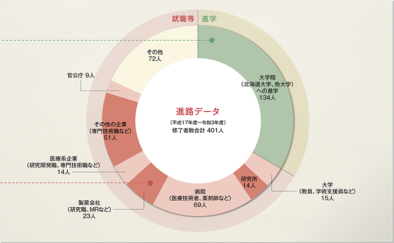 進路データ