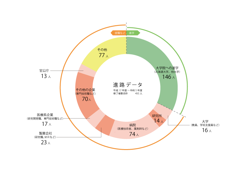 進路データ