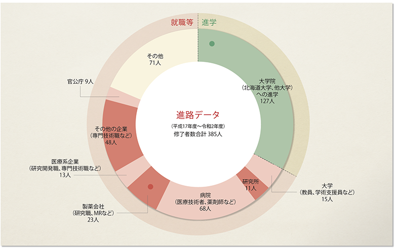 進路データ